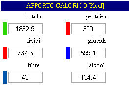 calcolo apporto calorico da dieta giornaliera