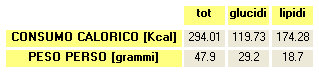 analisi consumo glucidi lipidi tabella allenamento
