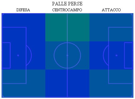 Football Analysis - Partita Calcio - Analisi palle perse