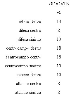 Football Analysis - Partita Calcio - Statistiche palle giocate