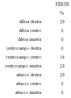 Football Analysis - Partita Calcio - statistiche palle perse